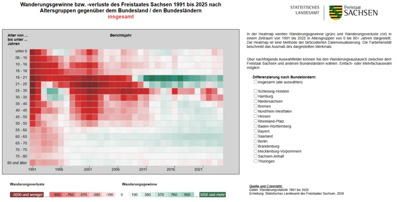 Mit der Abbildungsform des Typs Heatmap werden Wanderungsgewinne (grün) und Wanderungsverluste (rot) in einem Zeitraum von 1991bis 2025 kategorisiert nach Altersgruppen dargestellt.