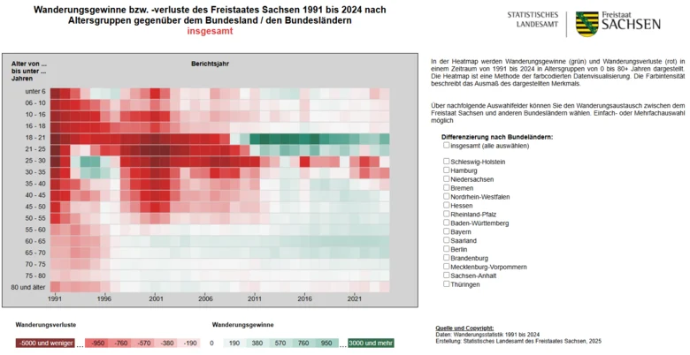 Mit der Abbildungsform des Typs Heatmap werden Wanderungsgewinne (grün) und Wanderungsverluste (rot) in einem Zeitraum von 1991bis 2024 kategorisiert nach Altersgruppen dargestellt.
