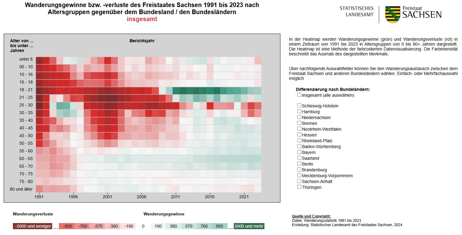 Mit der Abbildungsform des Typs Heatmap werden Wanderungsgewinne (grün) und Wanderungsverluste (rot) in einem Zeitraum von 1991bis 2023 kategorisiert nach Altersgruppen dargestellt.