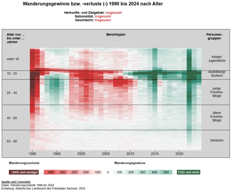 Dieses Vorschaubild zeigt die Heatmap über Wanderungsgewinne bzw. -verluste 1990 bis 2024 nach Alter
