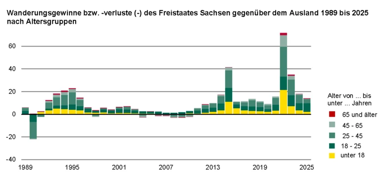 Die Säulengrafik zeigt die Wanderungssalden Sachsens gegenüber dem Ausland von 1989 bis 2025 nach Altersgruppen. Im Betrachtungszeitraum entfielen 9 von 10 Wanderungsgewinnen auf Personen der Altersgruppen bis unter 45 Jahre.