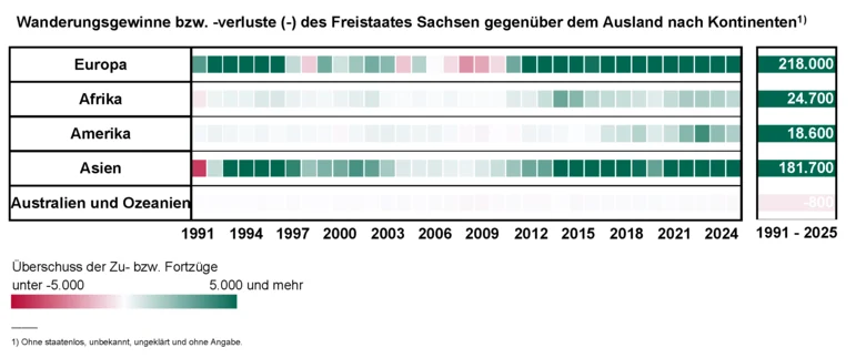 Das Schaubild zeigt die jährlichen Wanderungsgewinne bzw. –verluste Sachsens gegenüber den 5 Kontinenten. Die höchsten Wanderungsgewinne erzielte Sachsen von 1991 bis 2025 gegenüber den anderen europäischen Ländern sowie den asiatischen Ländern.