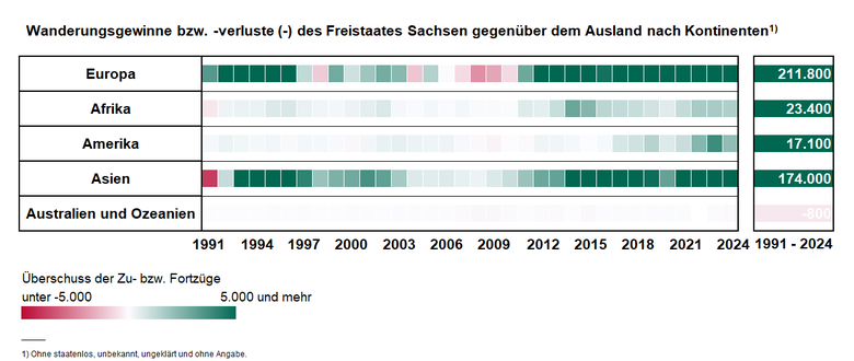 Das Schaubild zeigt die jährlichen Wanderungsgewinne bzw. –verluste Sachsens gegenüber den 5 Kontinenten. Die höchsten Wanderungsgewinne erzielte Sachsen von 1991 bis 2024 gegenüber den anderen europäischen Ländern sowie den asiatischen Ländern.