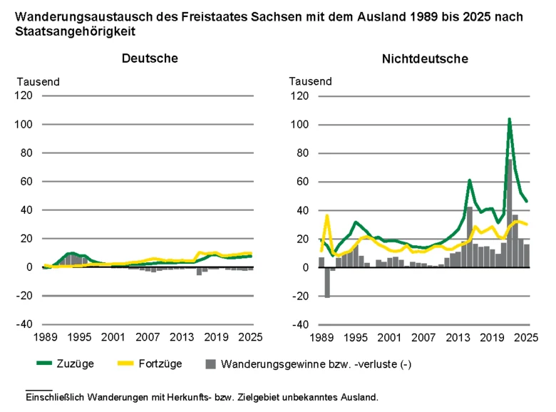 Die Grafik zeigt, dass die Zuzüge aus dem Ausland von 1989 bis 2025 zu 87 Prozent von Personen mit nichtdeutscher Staatsangehörigkeit dominiert wurden, bei Fortzügen waren 80 Prozent der Fortziehenden ins Ausland Nichtdeutsche.