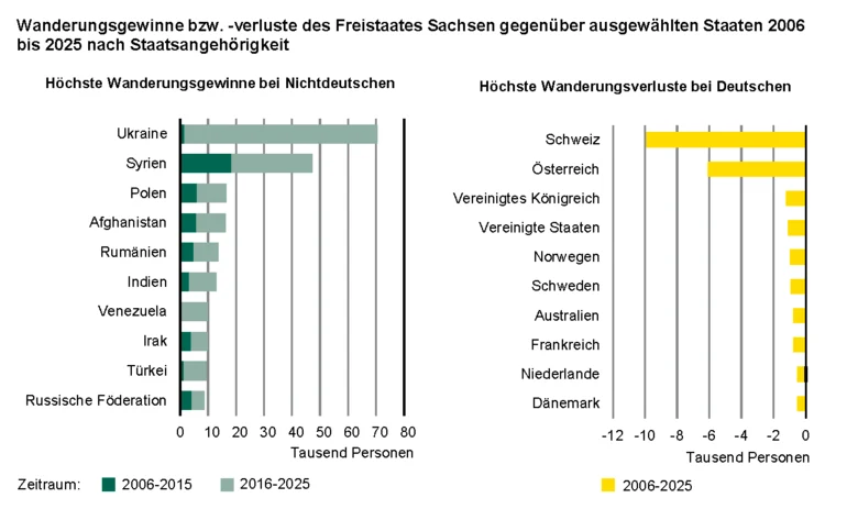Die zwei Säulengrafiken zeigen die 10 Staaten, aus denen Sachsen in den letzten 20 Jahren die höchsten Wanderungsgewinnen nichtdeutscher Personen erzielte und die 10 Staaten, an die Sachsen die meisten deutschen Personen durch Wanderungsverluste verlor.