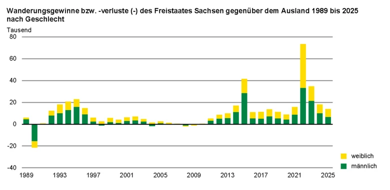 Die Säulengrafik zeigt, dass die Wanderungsgewinne gegenüber dem Ausland im Zeitraum 1989 bis 2025 von den männlichen Zuziehenden dominiert wurden. Nach Sachsen kamen 217.500 männliche und 185.100 weibliche Personen mehr als Personen Sachsen verließen.