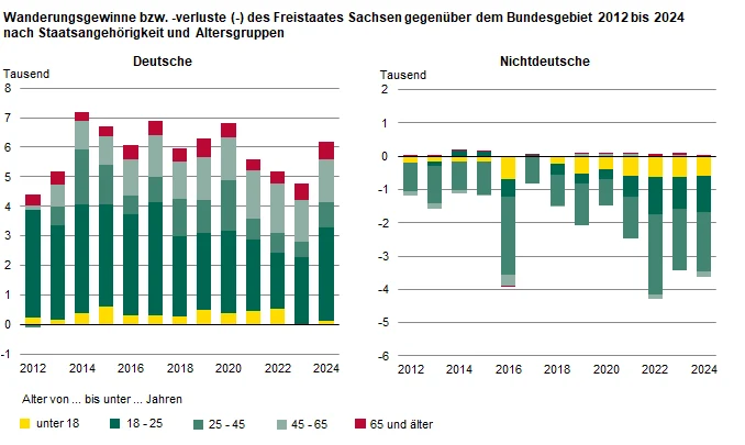 Die zwei Säulengrafiken zeigen, dass die Wanderungsgewinne bei der deutschen Bevölkerung durch die 18- bis unter 25-Jährigen bestimmt wurden. Bei den Nichtdeutschen dominierten die 25- bis unter 45-Jährigen die Wanderungsverluste.