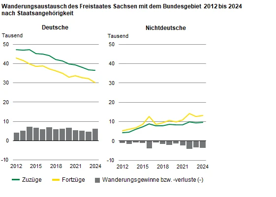 Die zwei Grafiken zeigen die Zuzüge, Fortzüge und Wanderungssalden Sachsens gegenüber dem Bundesgebiet. Bedingt durch den Anstieg der Wanderungsfälle der nichtdeutschen Bevölkerung gewinnt deren Anteil am Wanderungsaustausch immer mehr an Bedeutung.