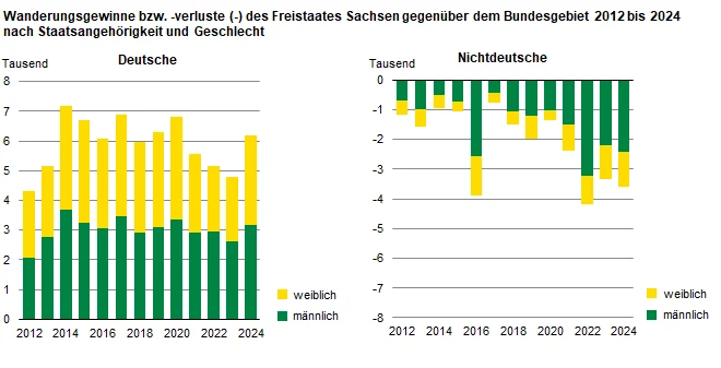 Die 2 Grafiken zeigen, dass die Wanderungsgewinne der deutschen Bevölkerung ab 2012 von beiden Geschlechtern fast zu gleichen Teilen getragen wurden, während bei den Wanderungsverlusten der Nichtdeutschen die männlichen Personen in der Überzahl waren.