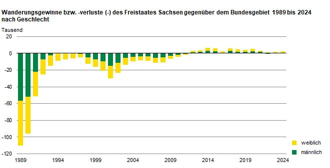 Die Säulengrafik zeigt die Wanderungsgewinne bzw. -verluste Sachsens gegenüber dem Bundesgebiet nach Geschlecht. Im Zeitraum 1989 bis 2024 entfielen 56 Prozent der Wanderungsverluste auf Personen weiblichen Geschlechts.