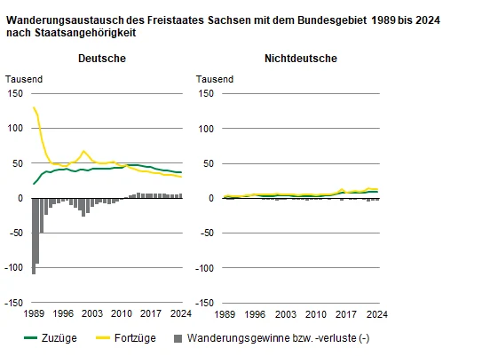 Die zwei Grafiken zeigen die Zuzüge, Fortzüge und Wanderungssalden Sachsens gegenüber dem Bundesgebiet. Zwischen 1989 und 2024 verlor Sachsen rund 389.500 Personen mit deutscher und 64.900 mit nichtdeutscher Staatsangehörigkeit an das Bundesgebiet.