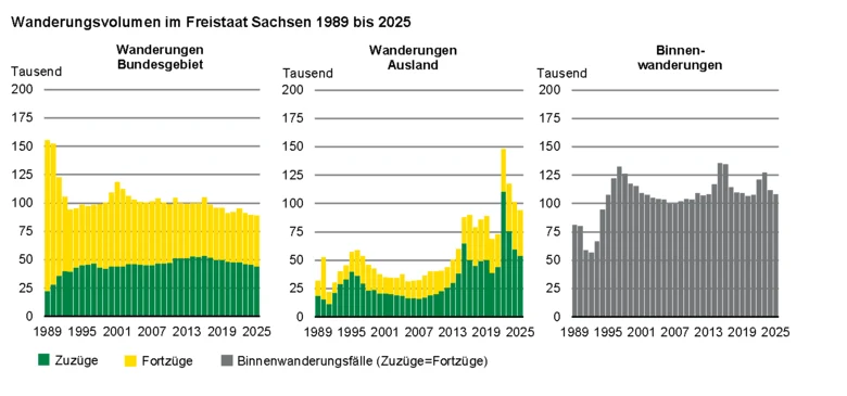 Die drei Säulengrafiken zeigen die Höhe des Wanderungsvolumens Sachsens mit dem Bundesgebiet, dem Ausland und innerhalb des Freistaates. Die Abwanderung ins Ausland hatte insgesamt ein deutlich niedrigeres Niveau als die Abwanderung ins Bundesgebiet.