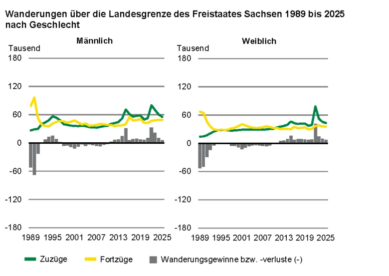 Die zwei Grafiken zeigen die Zuzüge, Fortzüge und Wanderungssalden der männlichen und weiblichen Bevölkerung von 1989 bis 2025. Über den gesamten Zeitraum betrachtet war die Mehrheit der Zu- und Fortziehenden männlichen Geschlechts.