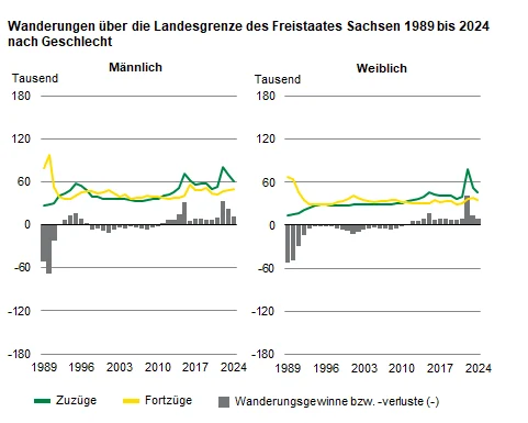 Die zwei Grafiken zeigen die Zuzüge, Fortzüge und Wanderungssalden der männlichen und weiblichen Bevölkerung von 1989 bis 2024. Über den gesamten Zeitraum betrachtet war die Mehrheit der Zu- und Fortziehenden männlichen Geschlechts.