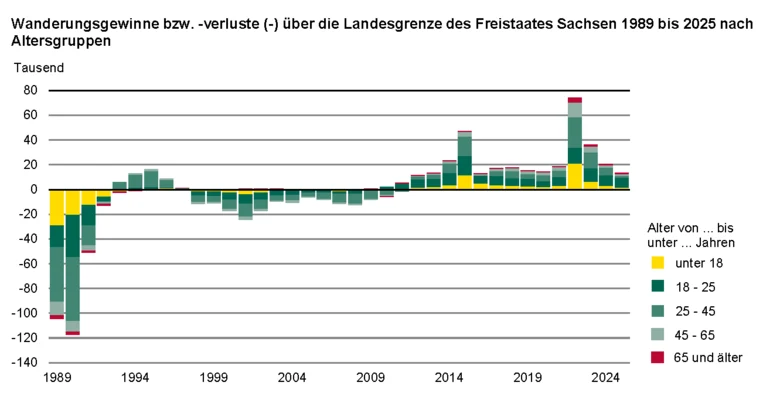 Die Säulengrafik stellt den Wanderungssaldo über die Landesgrenze 1989 bis 2025 nach fünf Altersgruppen dar. Die ab 2011 einsetzenden Wanderungsgewinne entfielen zu zwei Dritteln auf die mobilen Altersgruppen der 18- bis unter 45-Jährigen.