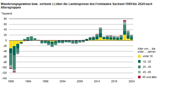 Die Säulengrafik stellt den Wanderungssaldo über die Landesgrenze 1989 bis 2024 nach fünf Altersgruppen dar. Die ab 2011 einsetzenden Wanderungsgewinne entfielen zu zwei Dritteln auf die mobilen Altersgruppen der 18- bis unter 45-Jährigen.