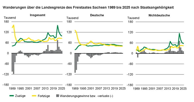 Die drei Grafiken zeigen die Zuzüge, Fortzüge und Wanderungssalden für den Freistaat Sachsen. Von 1989 bis 2025 ergaben sich Wanderungsgewinne von 337.000 Nichtdeutschen und Wanderungsverluste von 389.000 Deutschen Personen.