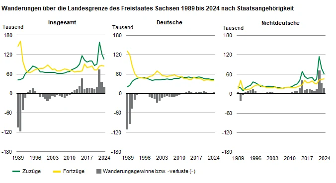 Die drei Grafiken zeigen die Zuzüge, Fortzüge und Wanderungssalden für den Freistaat Sachsen. Von 1989 bis 2024 ergaben sich Wanderungsgewinne von 324.000 Nichtdeutschen und Wanderungsverluste von 390.000 Deutschen Personen.
