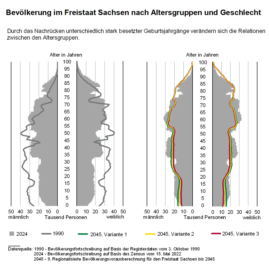 Bevölkerungspyramide. Durch das Nachrücken unterschiedlich stark besetzter Geburtsjahrgänge verändern sich die Relationen zwischen den Altersgruppen.