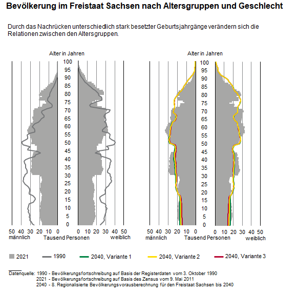 Dieses Diagramm stellt die Alters- und Geschlechtsverteilung der sächsischen Bevölkerung 1990, 2021 sowie die voraussichtlichen Verteilungen entsprechend der drei Varianten der 8. RBV in 2040 dar. 