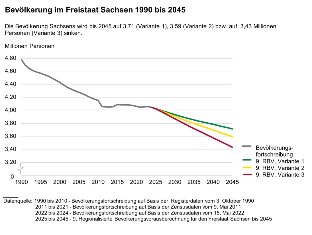 Liniendiagramm. Die Bevölkerung Sachsens wird bis 2045 auf 3,71 (Variante 1), 3,59 (Variante 2) bzw. 3,43 Millionen Personen (Variante 3) sinken.