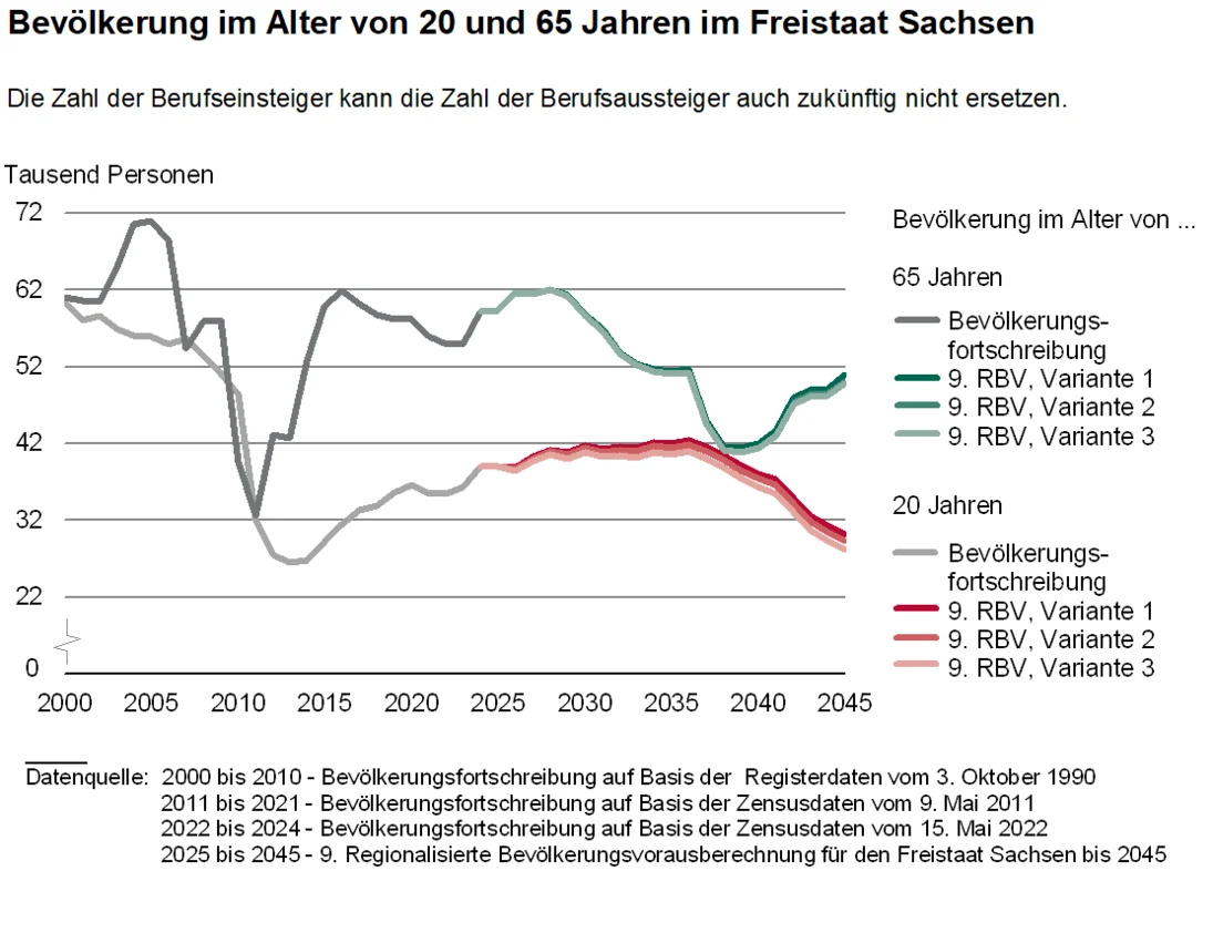 Liniendiagram: Die Zahl der Berufseinsteiger kann die Zahl der Berufsaussteiger auch zukünftig nicht ersetzen. 